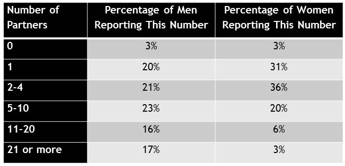 National Health and Social Life survey statistics for lifetime number of sexual partners