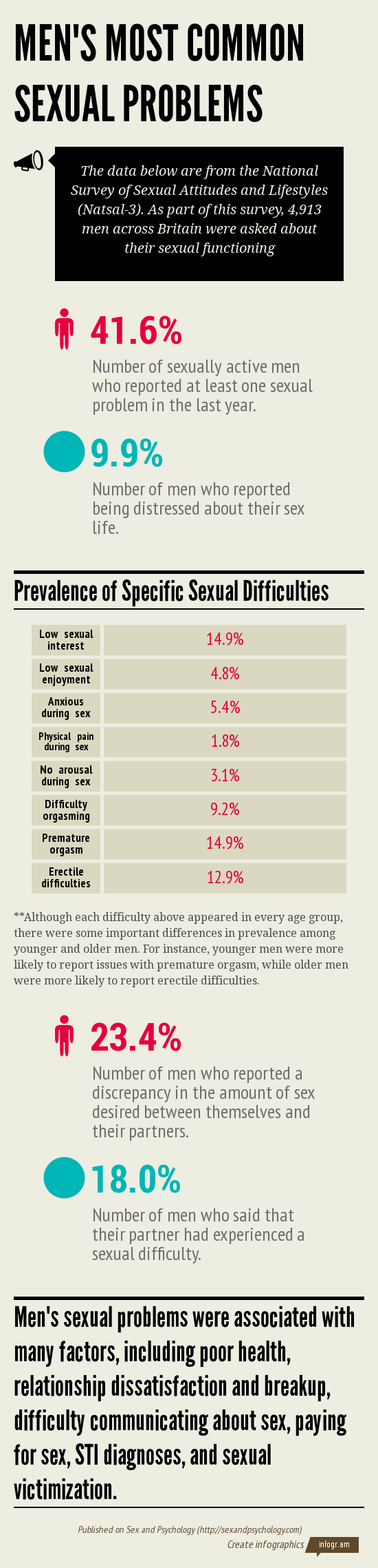 Infographic describing men's most common sexual problems according to the Natsal-3