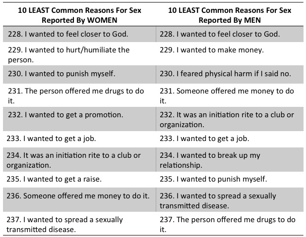 Source: Meston & Buss (2007)