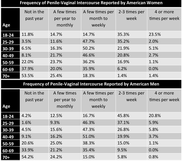 NOTE: the data in this table only reflect frequency of Vaginal intercourse for married individuals