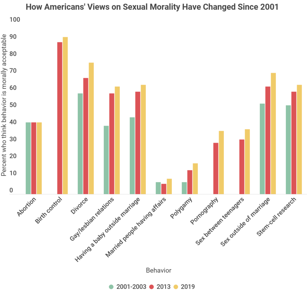 Table depicting changes in Americans’ attitudes toward sexual morality since 2001. Gallup data.