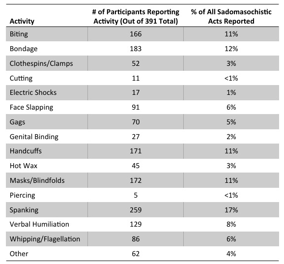 Frequency of sadomasochistic acts among readers of The Psychology of Human Sexuality