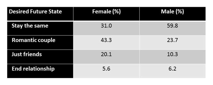 Table showing the number of friends with benefits who want the nature of their relationship to change versus stay the same