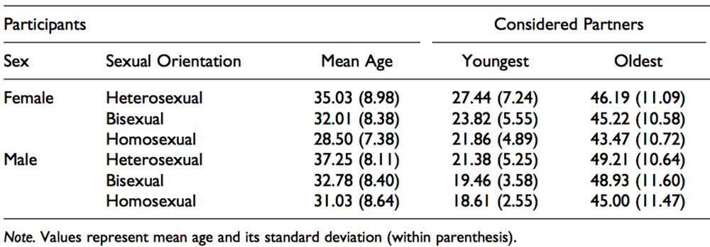 Source: Antfolk, J. (2017). Age Limits: Men’s and Women’s Youngest and Oldest Considered and Actual Sex Partners. Evolutionary Psychology.